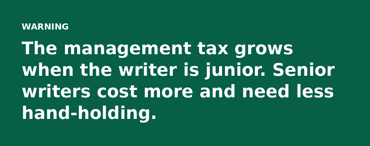 The management tax grows when the writer is junior. Senior writers cost more and need less hand-holding.