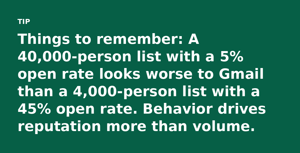 Things to remember: A 40,000-person list with a 5% open rate looks worse to Gmail than a 4,000-person list with a 45% open rate. Behavior drives reput
