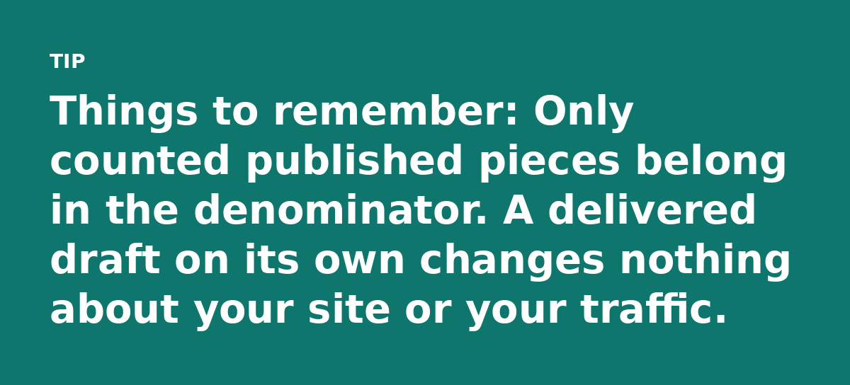 Things to remember: Only counted published pieces belong in the denominator. A delivered draft on its own changes nothing about your site or your traf