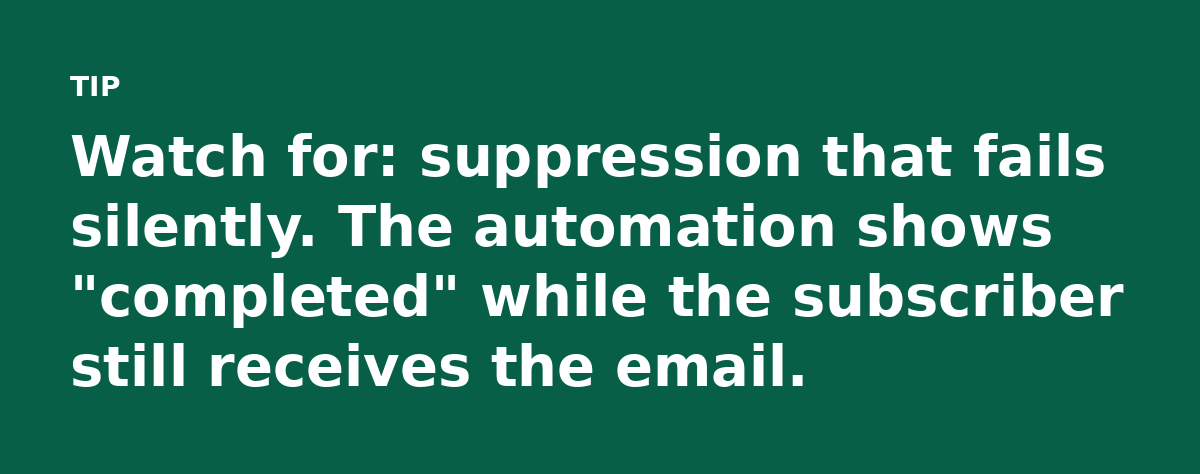 Watch for: suppression that fails silently. The automation shows 'completed' while the subscriber still receives the email.