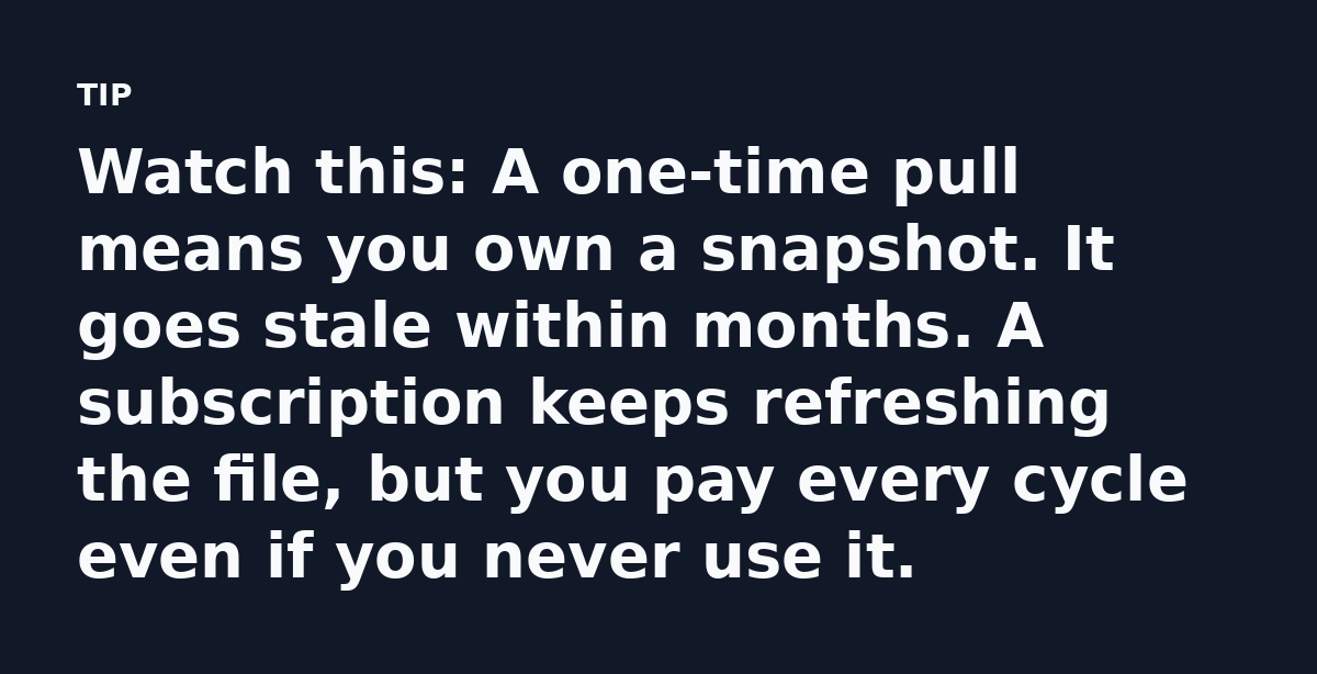 Watch this: A one-time pull means you own a snapshot. It goes stale within months. A subscription keeps refreshing the file, but you pay every cycle e