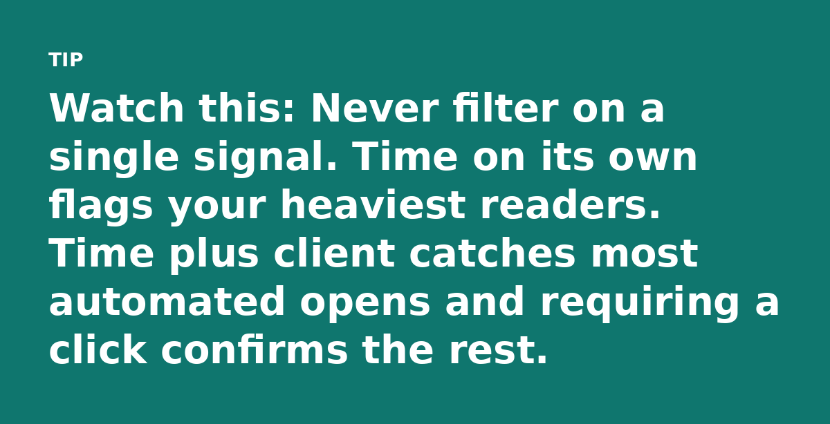 Watch this: Never filter on a single signal. Time on its own flags your heaviest readers. Time plus client catches most automated opens and requiring 