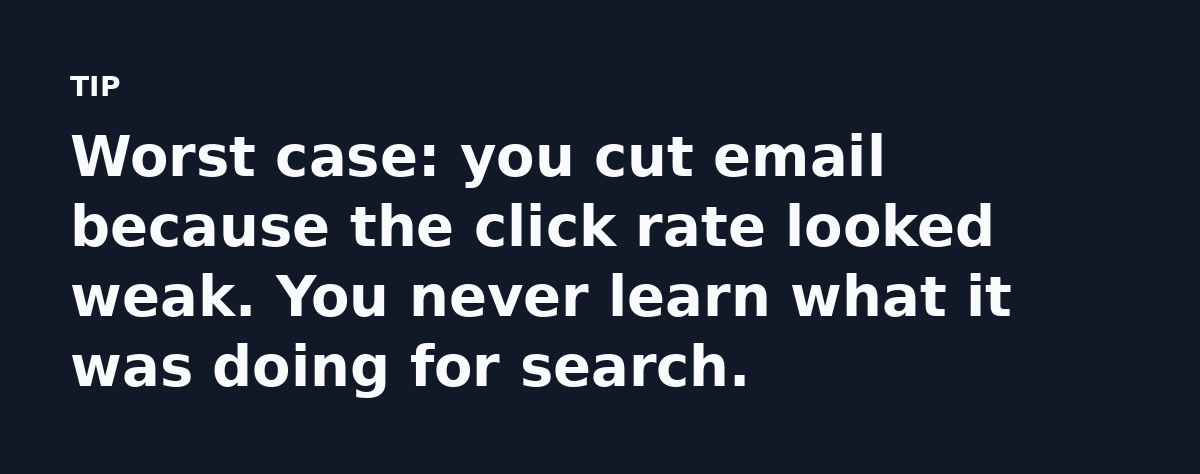 Worst case: you cut email because the click rate looked weak. You never learn what it was doing for search.