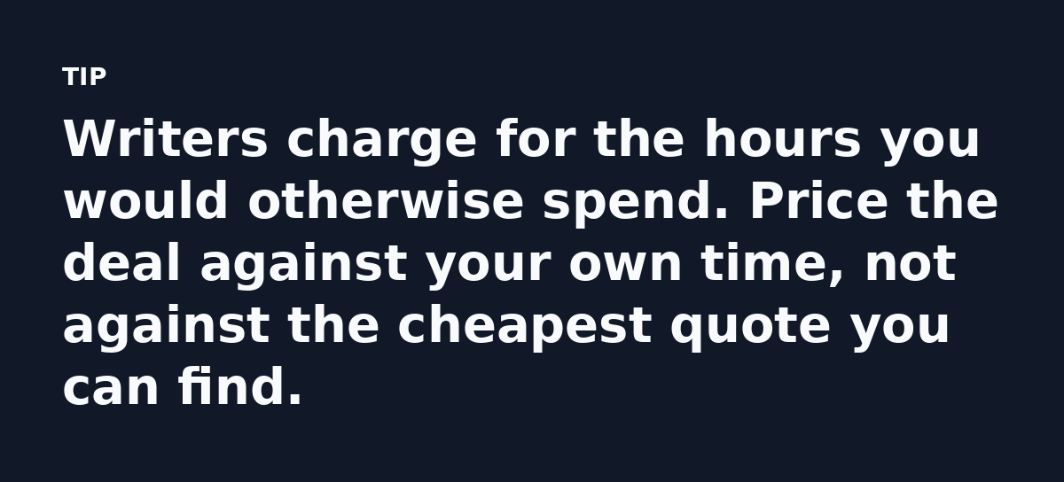 Writers charge for the hours you would otherwise spend. Price the deal against your own time, not against the cheapest quote you can find.